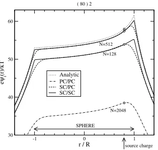 Figure 4.The potential of the induced chargescrossing the center of the sphere and the source charge