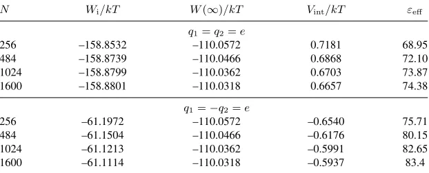 Table 1.The various energies calculated for distance r/R = 2.25 for equal and oppositecharges