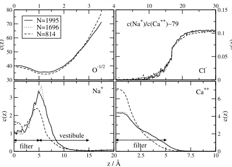 Figure 8.The concentration proﬁles for the various ionic species as obtained from MC simu-lations applying grids of different resolutions