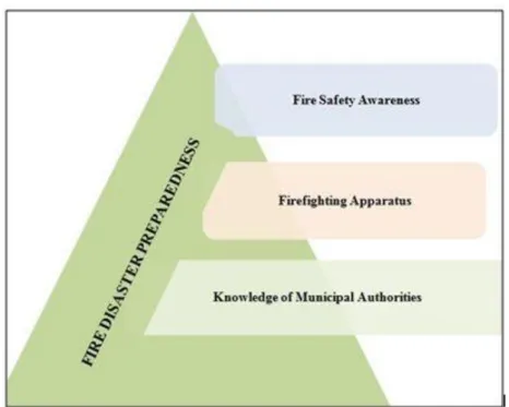 Figure 1: Conceptual Framework for Indicators of Fire Disaster Preparedness  Source: Authors’ Conception (2019) 