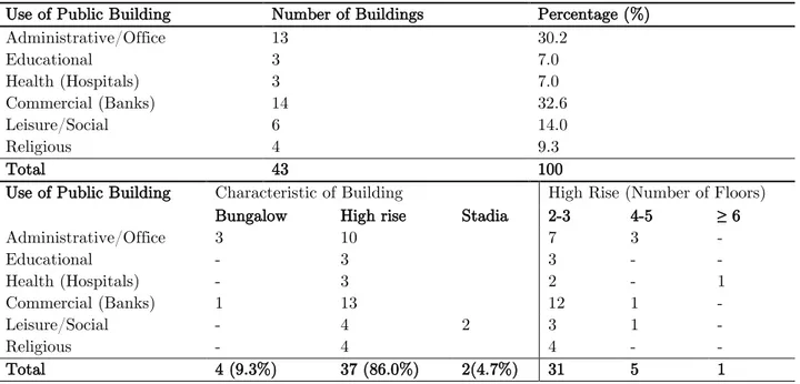 Table 1: Summary of the Public Buildings Sampled 