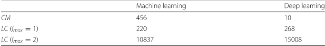 Table 3 Resulting initial candidate size per search strategy for “Machine learning” and “Deep Learning” target concepts