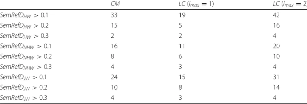 Table 4 Final candidate set size per search / pruning strategy for “Machine Learning” target concept CM LC (l max = 1) LC (l max = 2) SemRefD HW > 0.1 33 19 42 SemRefD HW > 0.2 15 5 16 SemRefD HW > 0.3 2 2 4 SemRefD NHW > 0.1 16 11 20 SemRefD N