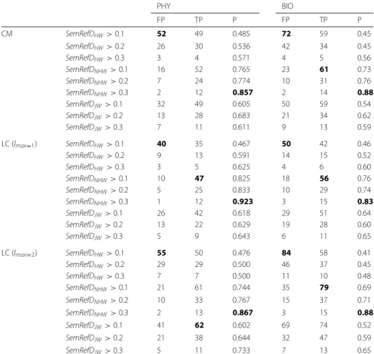 Table 6 Results of the complete process for PHY and BIO target concepts using as evaluation metrics P (precision), TP (true positives), and FP (false positives)