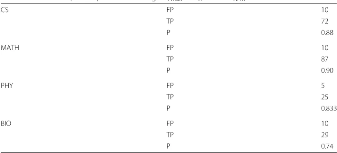 Table 7 shows the comparison of the results of the different domains using LC(l max = 1) as a search strategy, SemRefD NHW and θ = 0.2