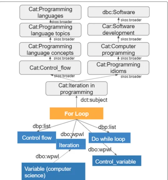 Fig. 1 Fragment of hierarchical (gray boxes) and non-hierarchical (blue boxes) knowledge for the “ For Loop ” concept extracted from DBpedia KG