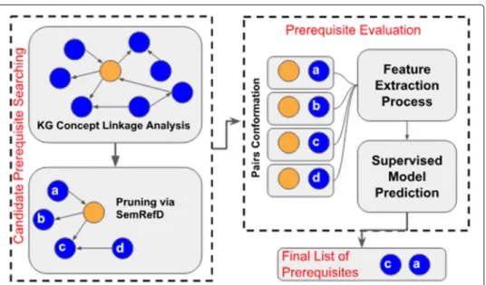 Fig. 2 Prerequisite Concept identification process. Target concept c in yellow