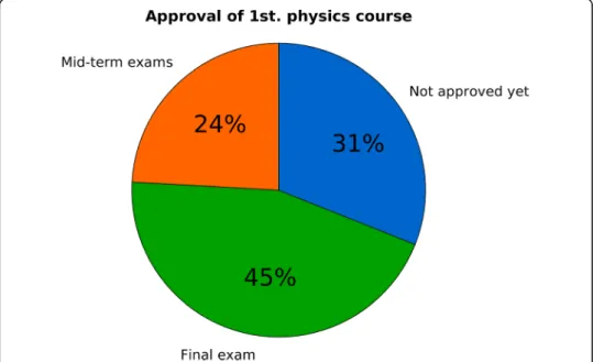 Fig. 1 Situation of students regarding the approval of the first physics course