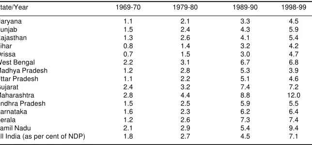 Table 2: Share of Unregistered Manufacturing in NSDP in Different States(as per cent of statewise NSDP)