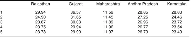 Table 7: States Where Monetary Shocks Have a Significant Role in Statewise OutputVariance: Proportion of Statewise Output Variance Explained by Monetary Shocks(Per cent)