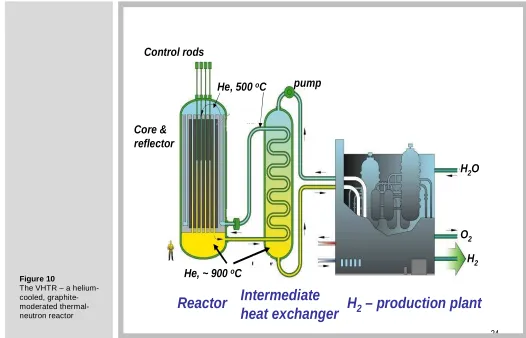 Figure 10 The VHTR – a helium-