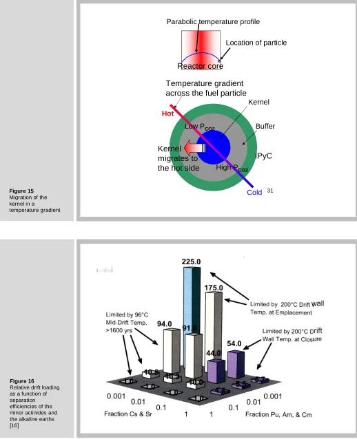 Figure 15 Migration of the 
