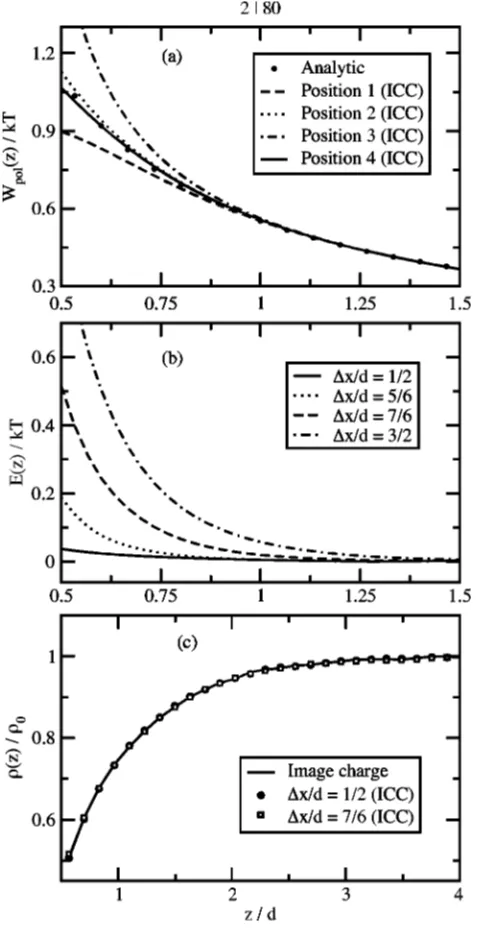FIG. 4. �tudea� The polarization energy of a point charge of magni- e as a function of distance z from a ﬂat dielectric boundary for