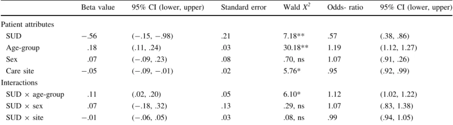 Table 2 Binary SUD prediction of HRSA/HAB-defined 2-year care retention