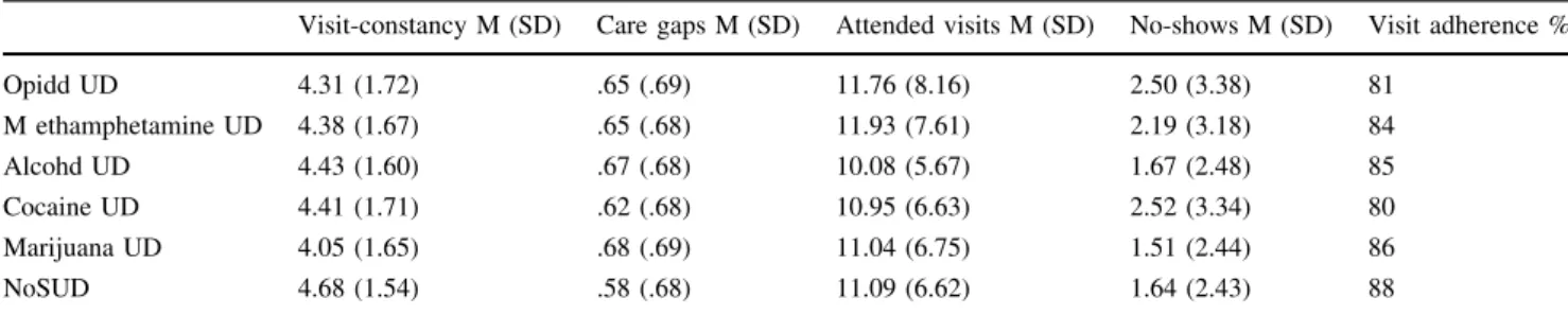 Table 4 Additional 2-year care retention indices by substance-specific SU D subgroups
