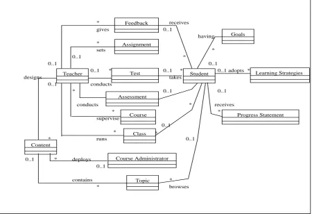Fig 1: UML Domain Model for e-learning Framework 