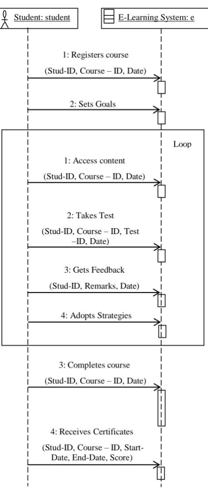 Fig 2: UML Activity Diagram for Self Regulated Learning  