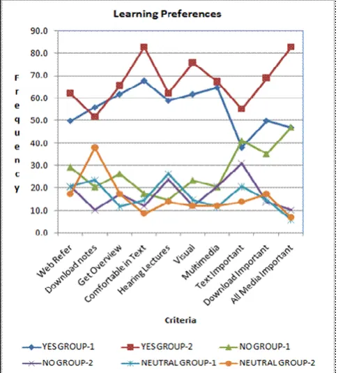 Fig 6 :  Learning Preferences 