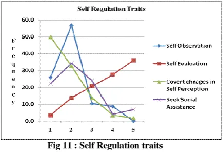 Fig 11 : Self Regulation traits 