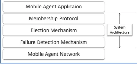 Fig 1: System Architecture 