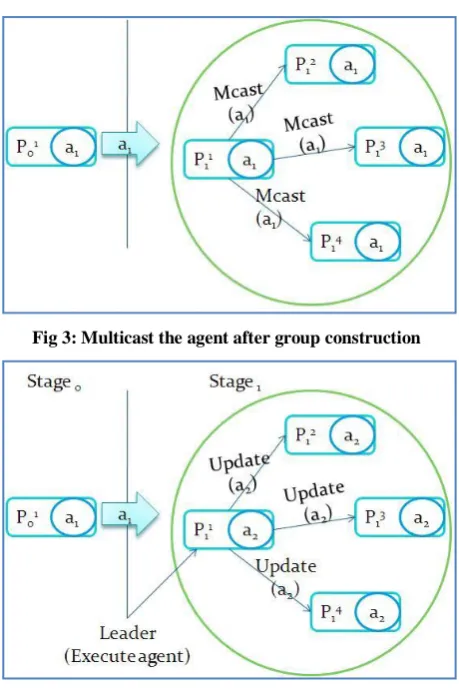 Fig 3: Multicast the agent after group construction 