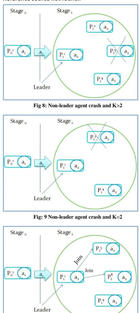 Fig 8: Non-leader agent crash and K>2 