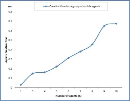 Fig 13: Group Creation Time 