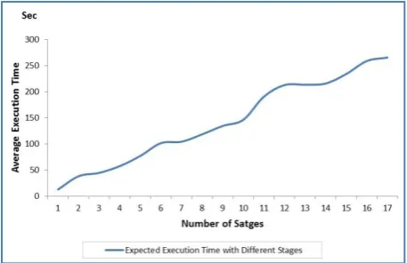 Fig 15: execution time with multiple stages in itinerary 