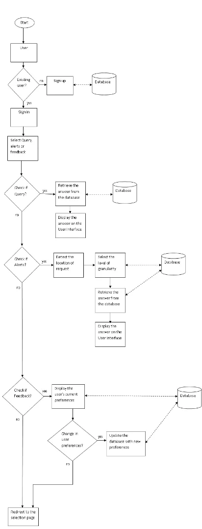 Fig 2: Flow Diagram  