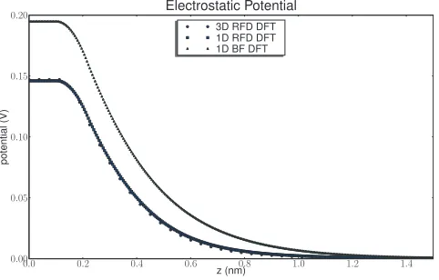FIG. 3. Comparing 1D and 3D DFT anion concentrations to MC simula-tions. The wall is uncharged, the cation concentration is 1are univalent