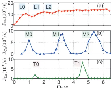 FIG. 16. (Color online) (a) Double-ion Ca2shown as a contour plot. The contour separation is 2color bar labels are in units ofsite is initially occupied by a Cablockade of the Naleft corner represents the electrostatic barrier along the main diagonalof the