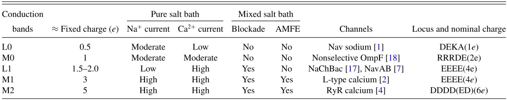 TABLE I. Identiﬁcation of conduction and selectivity bands of the model with known ion channels.