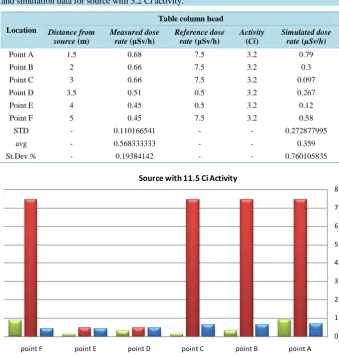 Table 5. Measurement and comparison between experimental dose rate, reference dose rate and simulation data for source with 3.2 Ci activity