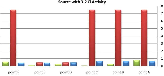 Figure 7. Schematic view of measured dose rate, reference dose rate and simulated dose rate for each point for the source with 5.7 Ci activity