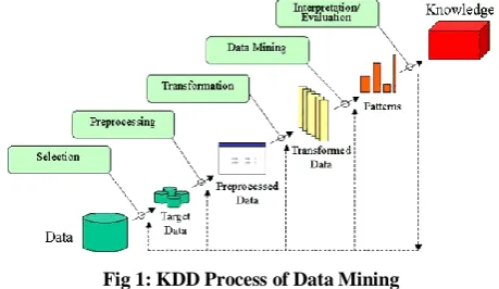 Fig 1: KDD Process of Data Mining 