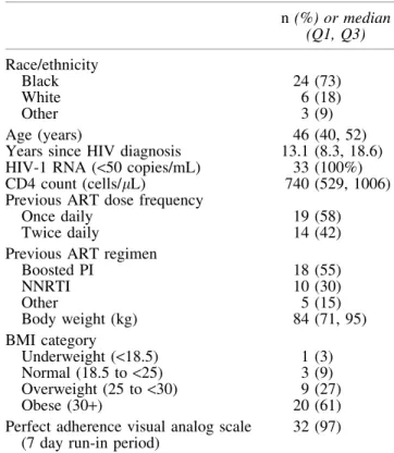 Table 2. Median Caloric and Macronutrient Intake Based on Food Diaries and Random Calls
