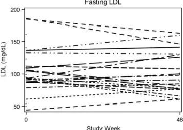 FIG. 2. Low-density lipoprotein (LDL) cholesterol at baseline and week 48.