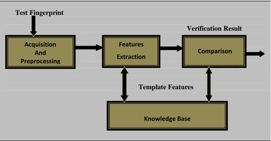 Figure 1:  Finger Print Verification Work Flow