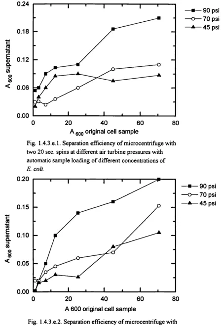 Fig. 1.4.3.e.1. Separation efficiency of microcentrifuge with
