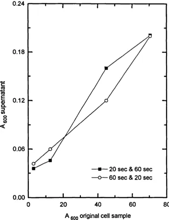Fig. 1.4.3.e.3. Separation efficiency of microcentrifuge with