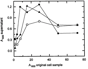 Fig. 1.4.3 .f. two 20 sec. spins at different air turbine pressures with1. Separation efficiency of microcentrifuge withautomatic sample loading of different concentrations ofS