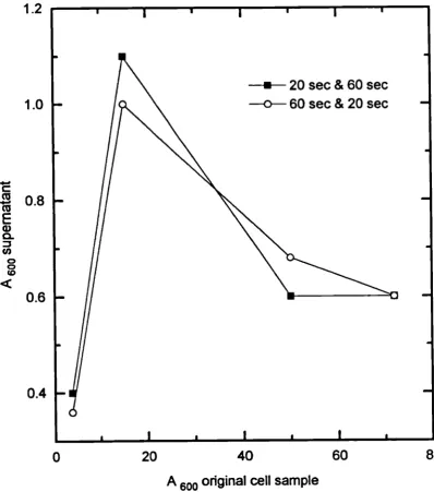Fig. l.4.3.f.3. Separation efficiency of microcentrifuge with twospins of different duration at 45 psi with automatic sampleloading of different cell concentrations of S