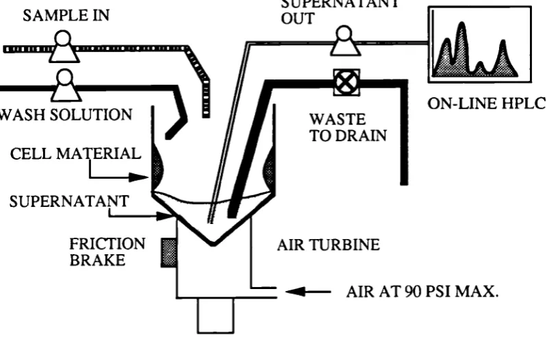 Fig. 1.4.1 .e. Diagrammatic representation of microcentrifugeThe cells and any other solid material collect on the side of thebowl