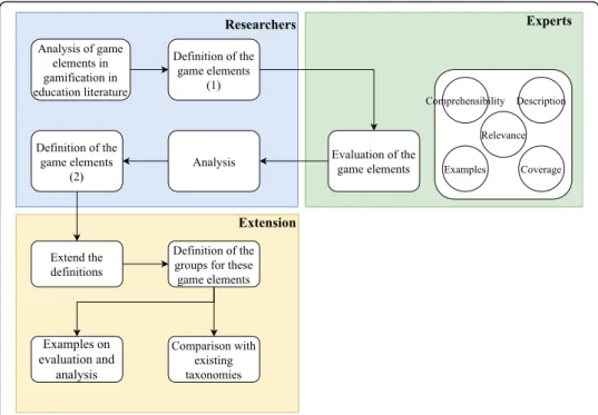 Fig. 1 Method adapted from Toda et al. (2019b) and the extension