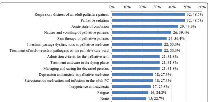 Fig. 1 Number and percentage of respondents who are using each of the Standardized Operating Procedures in practice ( n = 66), multiple answers possible