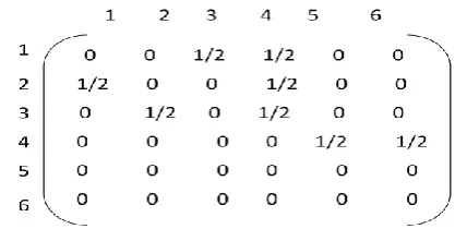 Figure 2: Transition Probability Matrix of Web Graph  