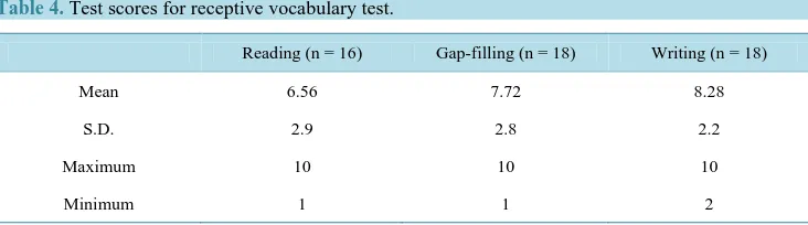 Table 4. Test scores for receptive vocabulary test.                                                     
