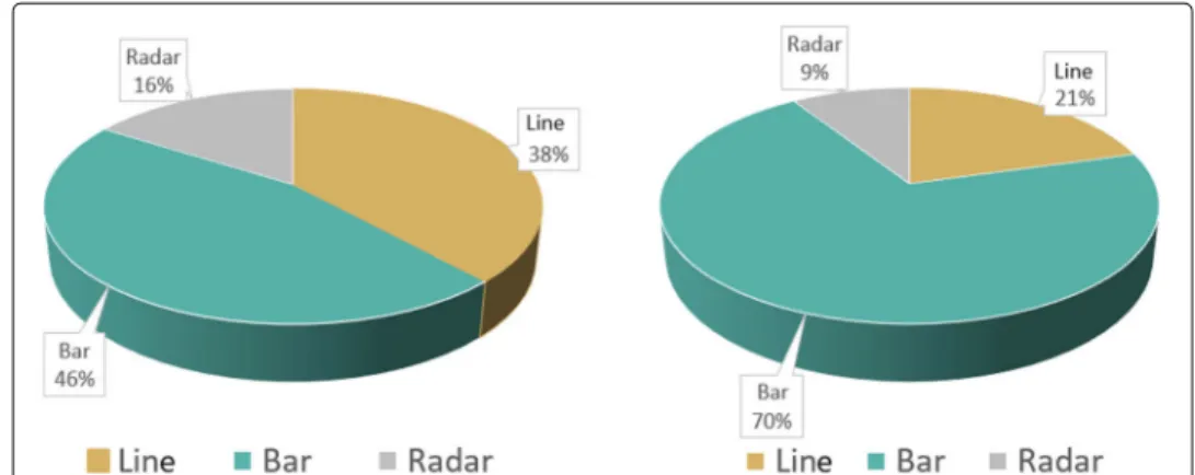 Fig. 8 Preferred forms of visualization. Answers to the question about preferred forms of visualization, considering line, bar and radar graphs (source: (Ferreira et al