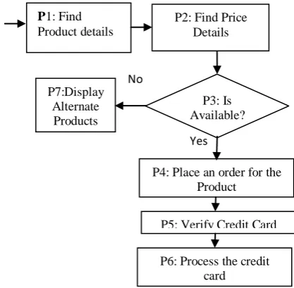 Fig.2 Workflow of the Online Product Purchase  