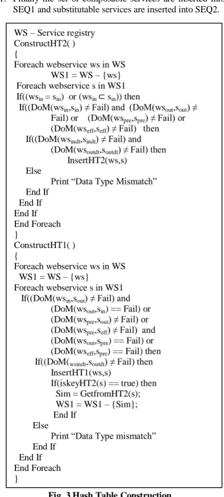 Fig. 3 Hash Table Construction 